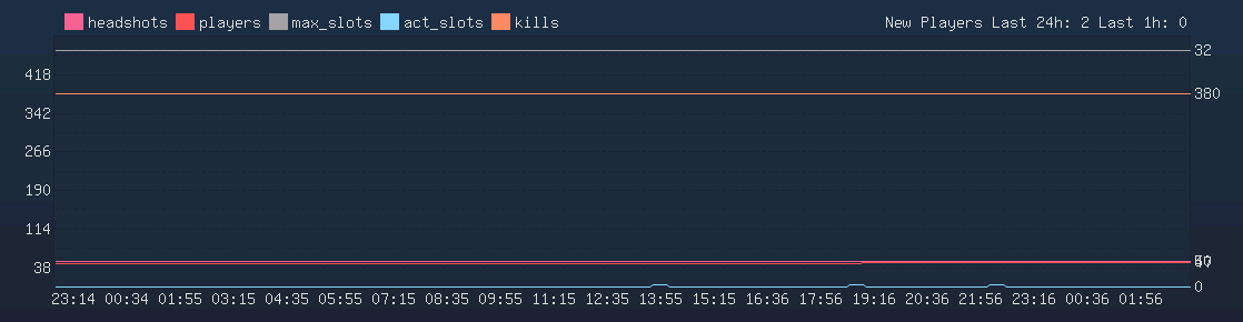 Server Load Graph